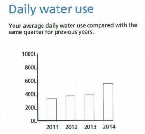 daily water use graph
