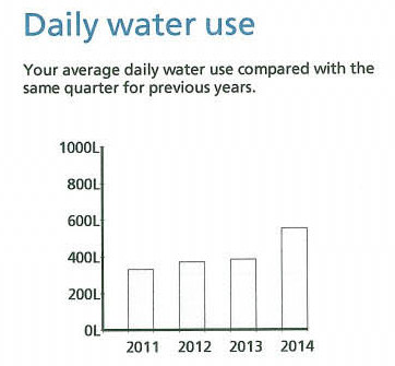 daily water use graph